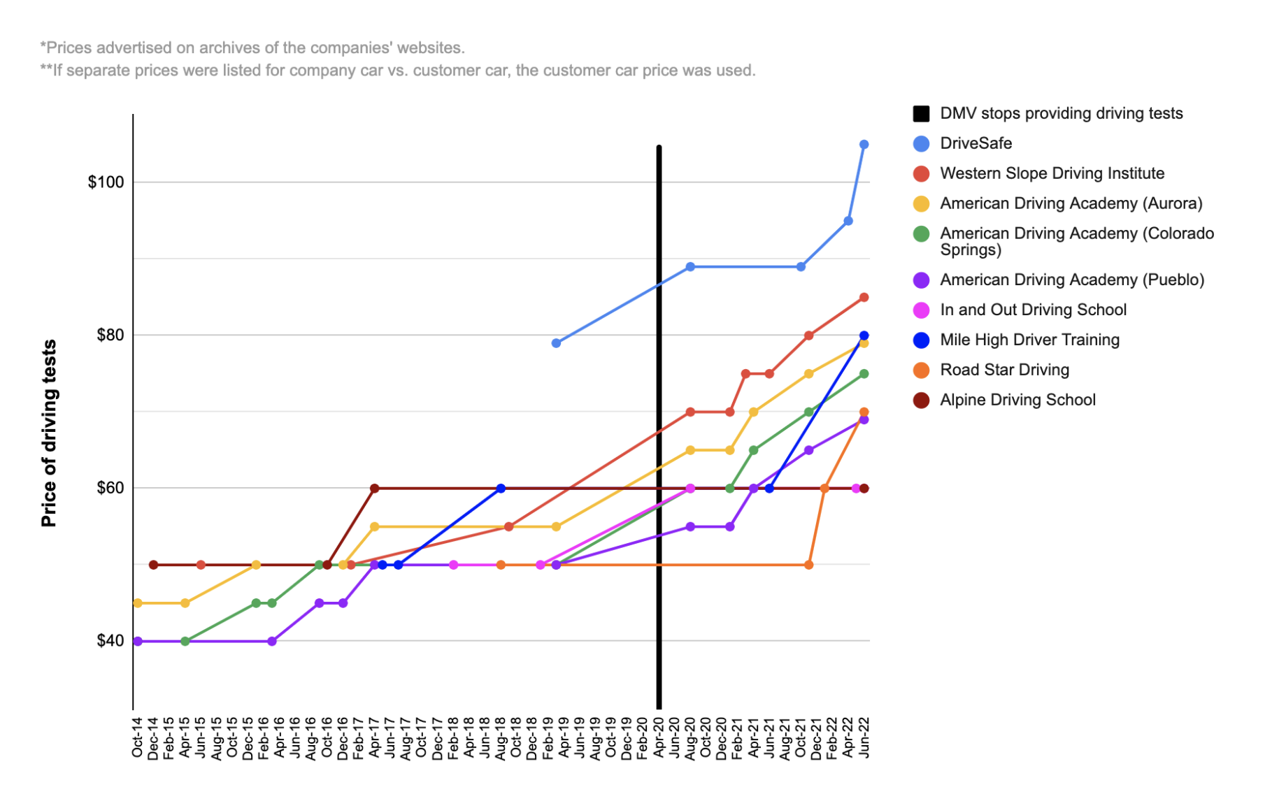 driving school test prices